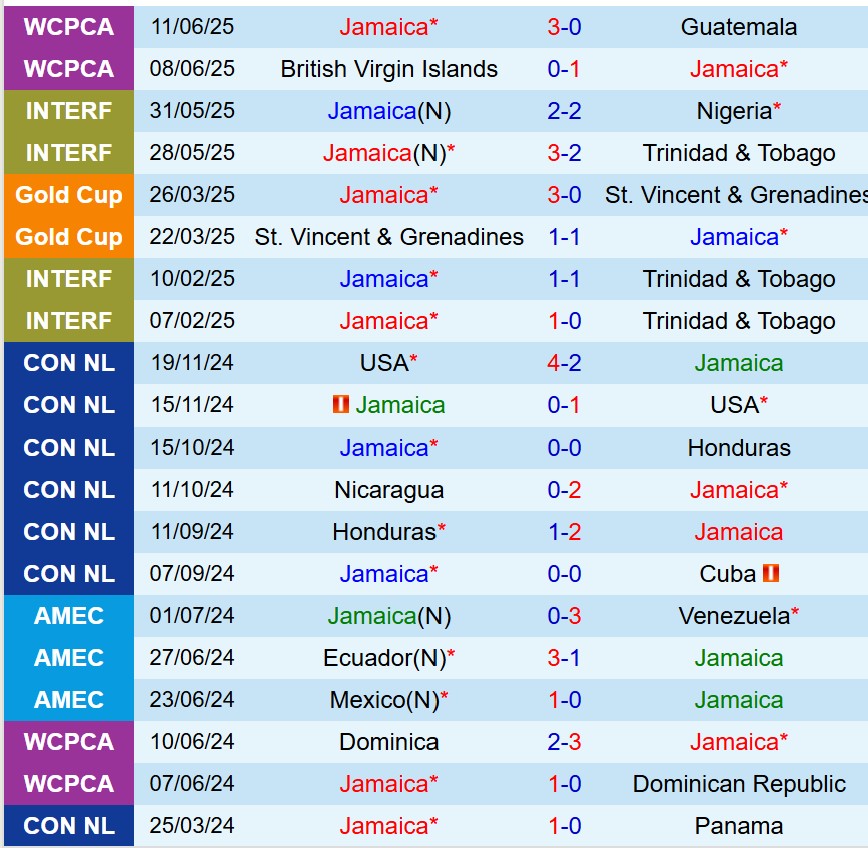 Nhận định Jamaica vs Guatemala 9h00 ngày 176 (Concacaf Gold Cup 2025) 2 Nhận định Jamaica vs Guatemala 9h00 ngày 176 (Concacaf Gold Cup 2025) 2