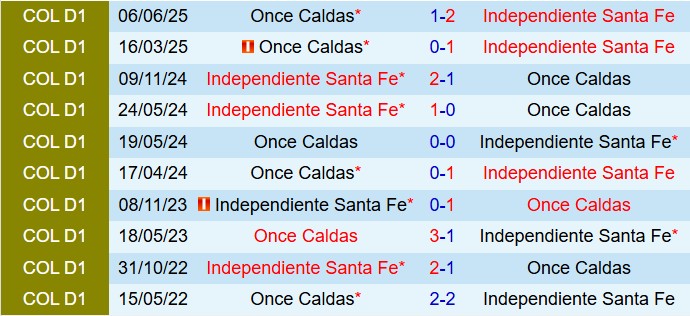 Nhận định Santa Fe vs Once Caldas 6h15 ngày 176 (VĐQG Colombia 2025) 1