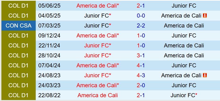 Nhận định Atletico Junior vs America de Cali 8h20 ngày 166 (VĐQG Colombia) 1 Nhận định Atletico Junior vs America de Cali 8h20 ngày 166 (VĐQG Colombia) 1