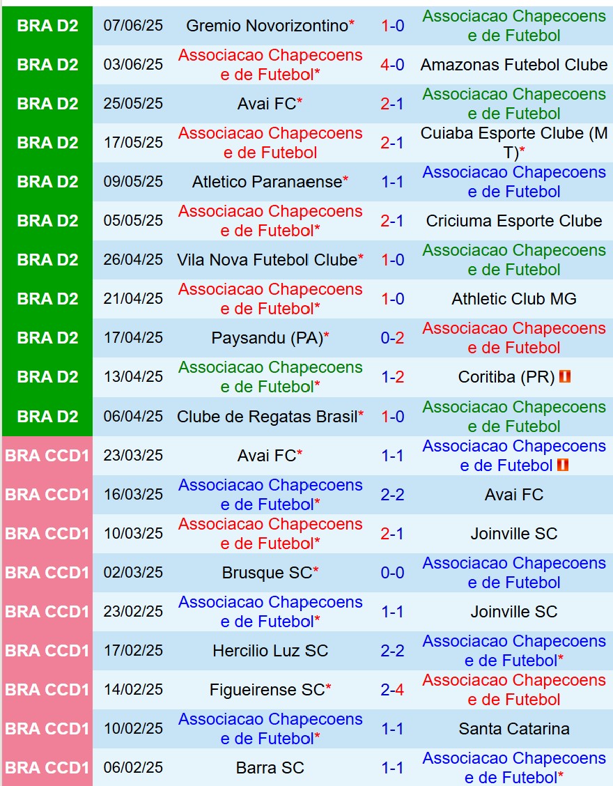 Nhận định Chapecoense vs Ferroviaria 5h00 ngày 176 (Hạng 2 Brazil) 1