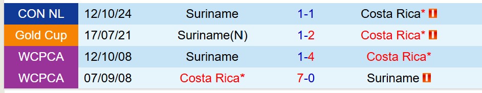 Nhận định Costa Rica vs Suriname 10h00 ngày 166 (Concacaf Gold Cup) 1 Nhận định Costa Rica vs Suriname 10h00 ngày 166 (Concacaf Gold Cup) 1
