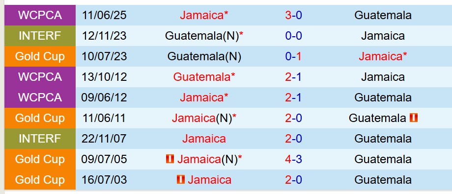Nhận định Jamaica vs Guatemala 9h00 ngày 176 (Concacaf Gold Cup 2025) 1 Nhận định Jamaica vs Guatemala 9h00 ngày 176 (Concacaf Gold Cup 2025) 1
