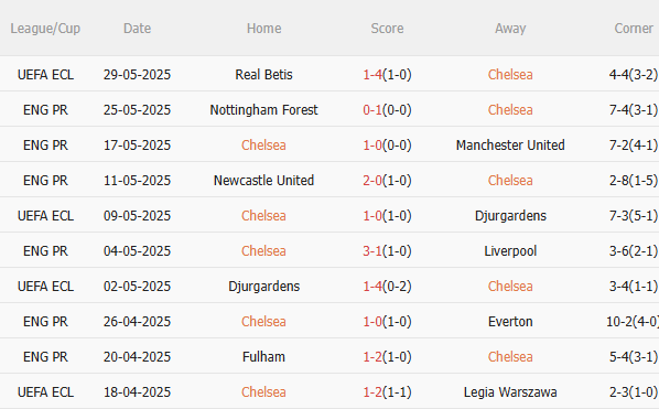 Phân tích, dự đoán phạt góc trận đấu Chelsea vs Los Angeles FC (2h00 ngày 176) 1