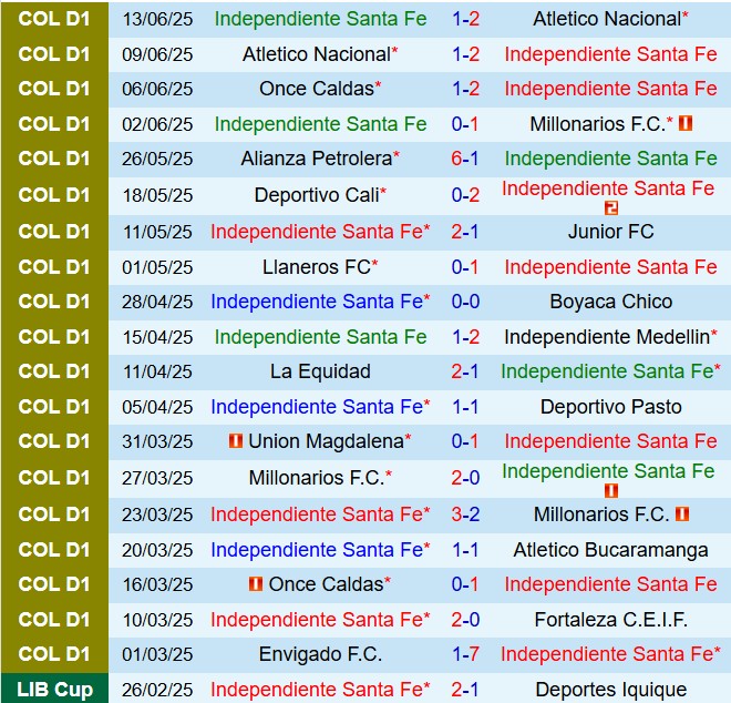 Nhận định Santa Fe vs Once Caldas 6h15 ngày 176 (VĐQG Colombia 2025) 2