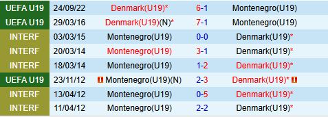 Nhận định U19 Đan Mạch vs U19 Montenegro 22h00 ngày 166 (U19 Châu Âu 2025) 1