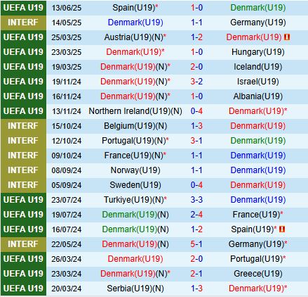 Nhận định U19 Đan Mạch vs U19 Montenegro 22h00 ngày 166 (U19 Châu Âu 2025) 2