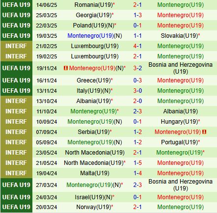 Nhận định U19 Đan Mạch vs U19 Montenegro 22h00 ngày 166 (U19 Châu Âu 2025) 3