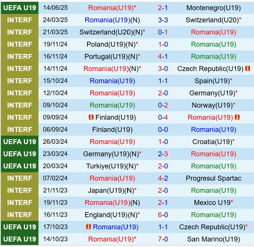 Nhận định U19 Romania vs U19 Tây Ban Nha 1h00 ngày 176 (U19 Châu Âu 2025) 2 Nhận định U19 Romania vs U19 Tây Ban Nha 1h00 ngày 176 (U19 Châu Âu 2025) 2