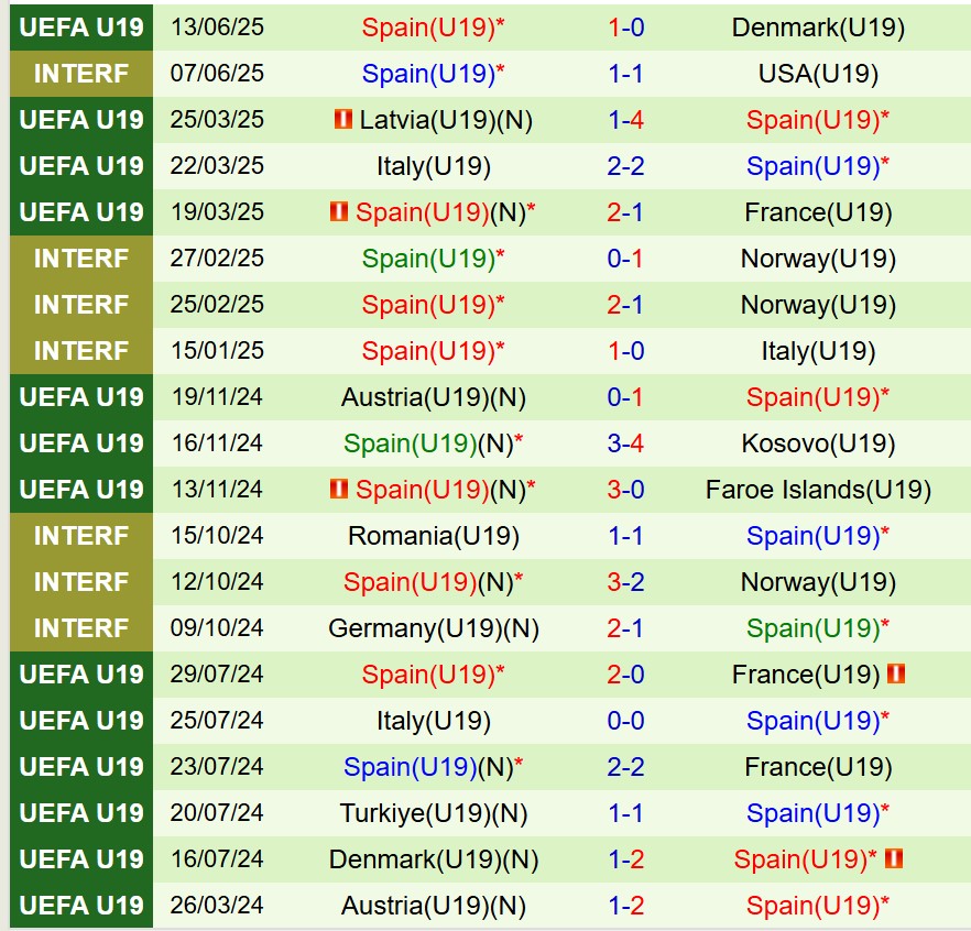 Nhận định U19 Romania vs U19 Tây Ban Nha 1h00 ngày 176 (U19 Châu Âu 2025) 3 Nhận định U19 Romania vs U19 Tây Ban Nha 1h00 ngày 176 (U19 Châu Âu 2025) 3