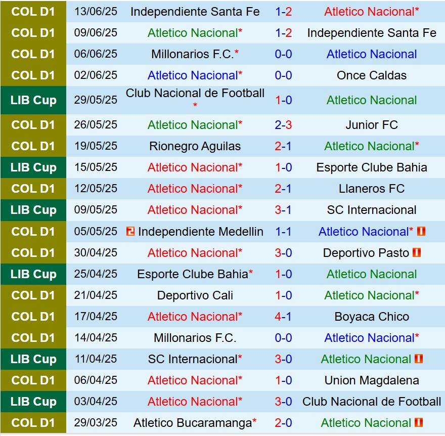 Nhận định Atletico Nacional vs Millonarios 8h20 ngày 176 (VĐQG Colombia) 2 Nhận định Atletico Nacional vs Millonarios 8h20 ngày 176 (VĐQG Colombia) 2