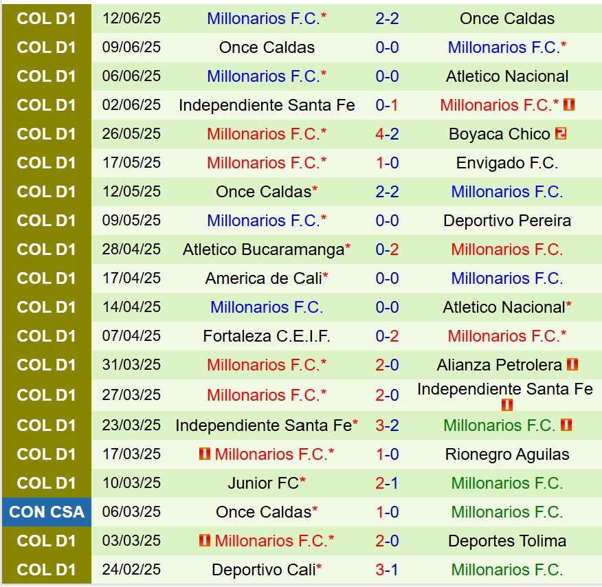 Nhận định Atletico Nacional vs Millonarios 8h20 ngày 176 (VĐQG Colombia) 3 Nhận định Atletico Nacional vs Millonarios 8h20 ngày 176 (VĐQG Colombia) 3