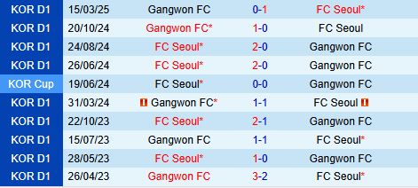 Nhận định FC Seoul vs Gangwon 17h30 ngày 176 (VĐQG Hàn Quốc 2025) 1