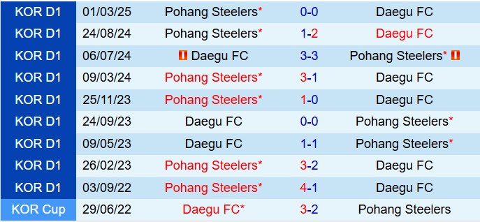Nhận định Daegu vs Pohang Steelers 17h30 ngày 176 (VĐQG Hàn Quốc 2025) 1 Nhận định Daegu vs Pohang Steelers 17h30 ngày 176 (VĐQG Hàn Quốc 2025) 1