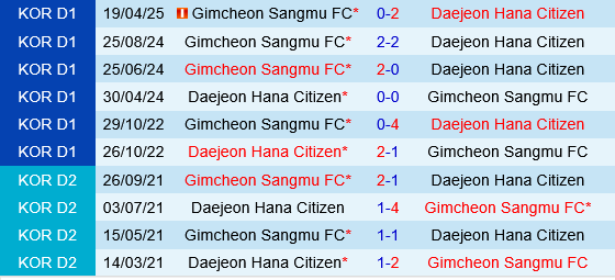 Daejeon Citizen vs Gimcheon Sangmu Daejeon Citizen vs Gimcheon Sangmu