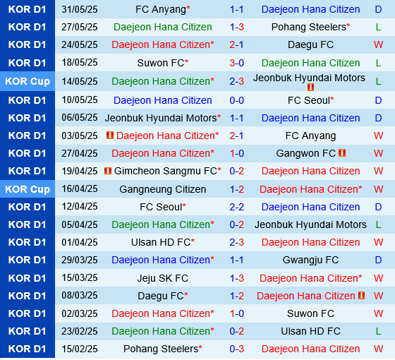 Daejeon Citizen vs Gimcheon Sangmu Daejeon Citizen vs Gimcheon Sangmu