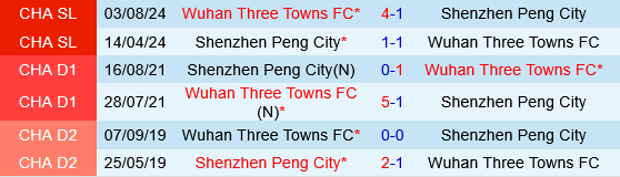 Shenzhen Peng City vs Wuhan Three Towns Shenzhen Peng City vs Wuhan Three Towns