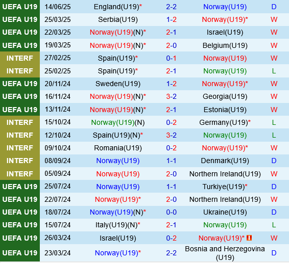 U19 Na Uy vs U19 Hà Lan U19 Na Uy vs U19 Ha Lan