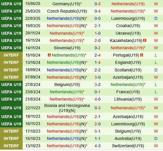 U19 Na Uy vs U19 Hà Lan U19 Na Uy vs U19 Ha Lan