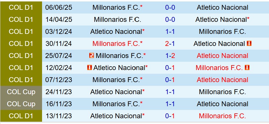 Nhận định Atletico Nacional vs Millonarios 8h20 ngày 176 (VĐQG Colombia) 1 Nhận định Atletico Nacional vs Millonarios 8h20 ngày 176 (VĐQG Colombia) 1