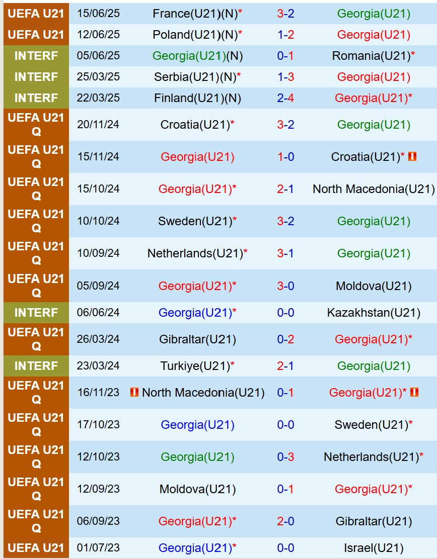 Nhận định U21 Georgia vs U21 Bồ Đào Nha 23h00 ngày 176 (U21 châu Âu 2025) 2