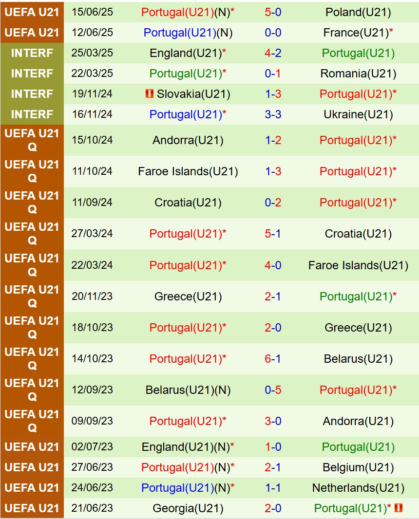 Nhận định U21 Georgia vs U21 Bồ Đào Nha 23h00 ngày 176 (U21 châu Âu 2025) 3