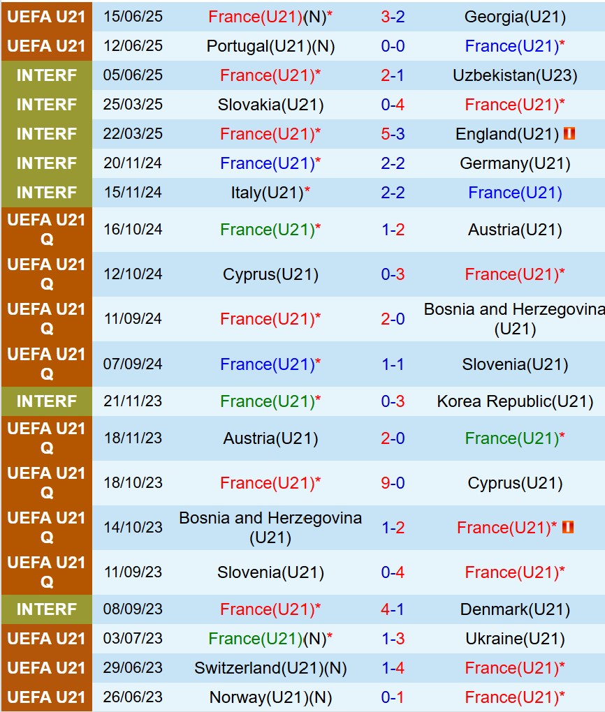 Nhận định U21 Pháp vs U21 Ba Lan 23h00 ngày 176 (U21 châu Âu 2025) 2