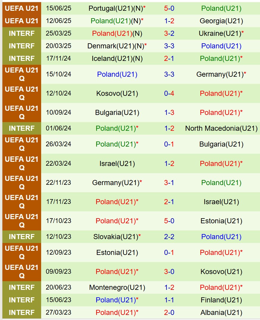 Nhận định U21 Pháp vs U21 Ba Lan 23h00 ngày 176 (U21 châu Âu 2025) 3