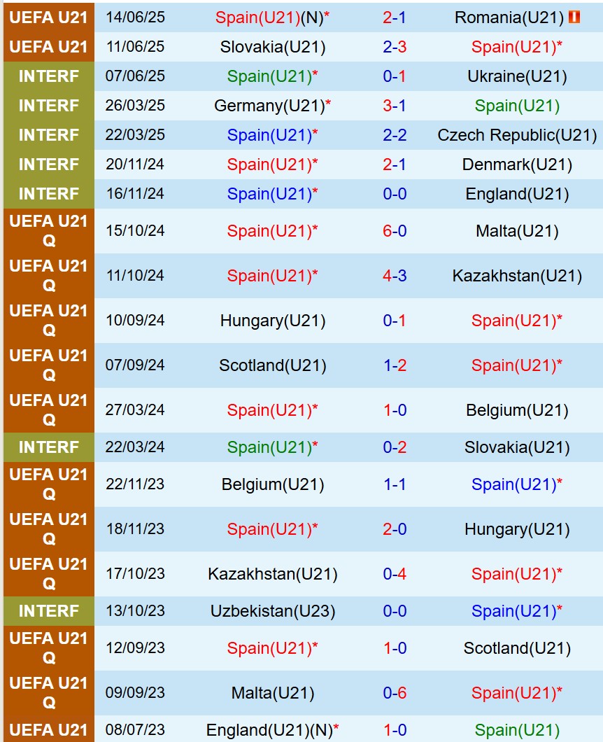 Nhận định U21 Tây Ban Nha vs U21 Italia 2h00 ngày 186 (U21 châu Âu 2025) 2 Nhận định U21 Tây Ban Nha vs U21 Italia 2h00 ngày 186 (U21 châu Âu 2025) 2
