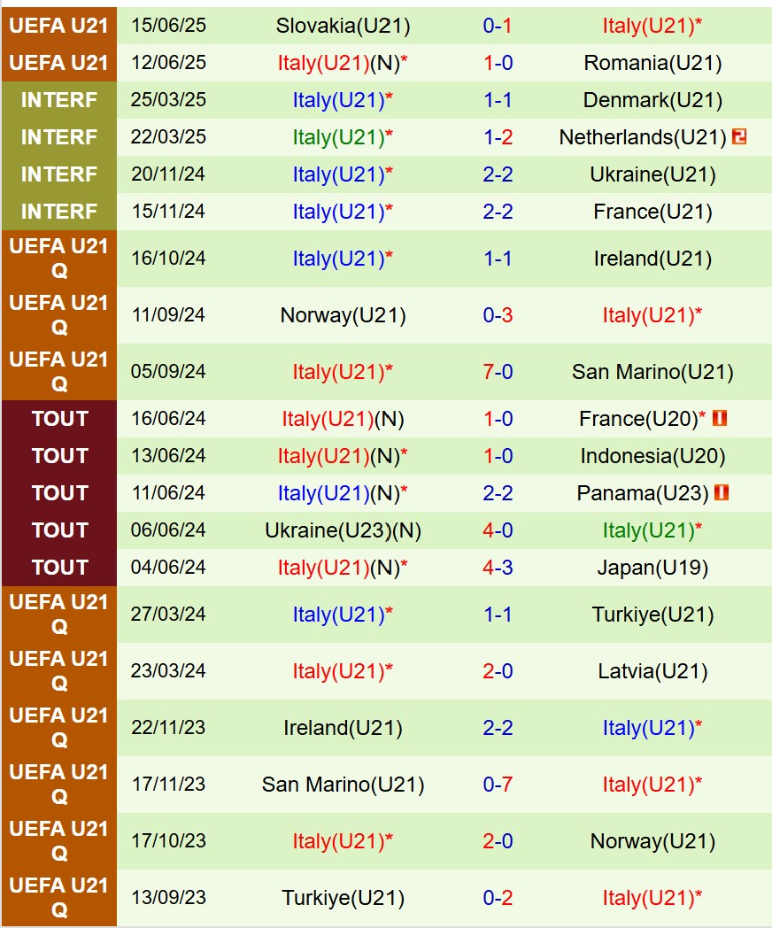 Nhận định U21 Tây Ban Nha vs U21 Italia 2h00 ngày 186 (U21 châu Âu 2025) 3 Nhận định U21 Tây Ban Nha vs U21 Italia 2h00 ngày 186 (U21 châu Âu 2025) 3