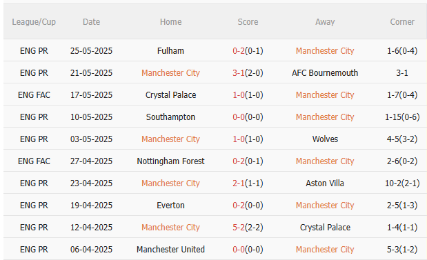 Nhận định Man City vs Wydad Casablanca (23h00 ngày 186) Thị uy sức mạnh 3 Nhận định Man City vs Wydad Casablanca (23h00 ngày 186) Thị uy sức mạnh 3