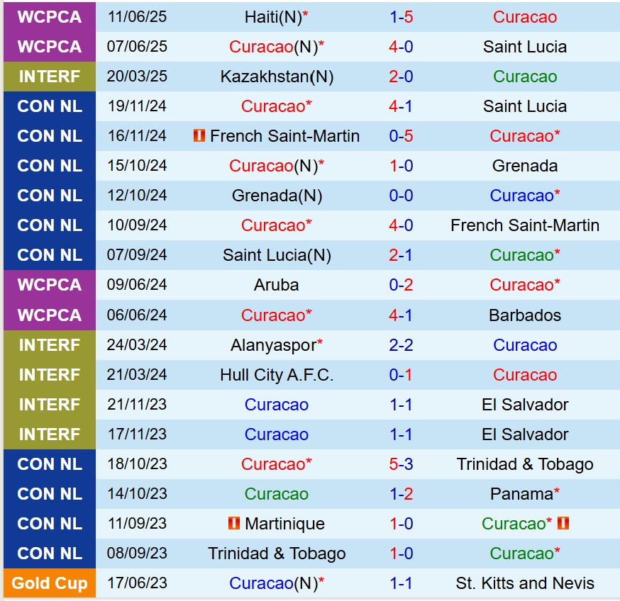 Nhận định Curacao vs El Salvador 7h15 ngày 186 (Concacaf Gold Cup 2025) 2 Nhận định Curacao vs El Salvador 7h15 ngày 186 (Concacaf Gold Cup 2025) 2