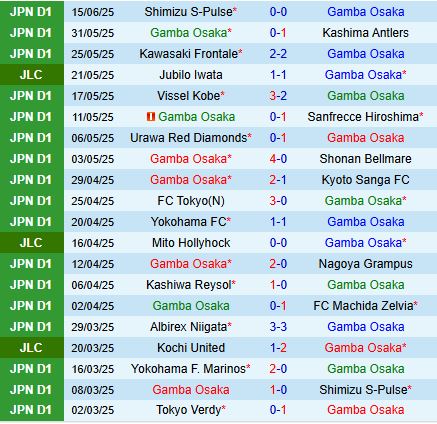 Nhận định Gamba Osaka vs Veertien Kuwana 17h00 ngày 186 (Cúp Hoàng đế Nhật Bản 2025) 1