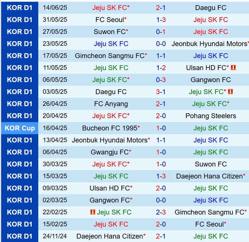 Nhận định Jeju SK vs Gwangju 17h30 ngày 186 (VĐQG Hàn Quốc) 2