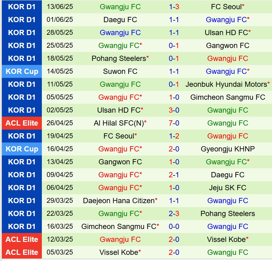 Nhận định Jeju SK vs Gwangju 17h30 ngày 186 (VĐQG Hàn Quốc) 3