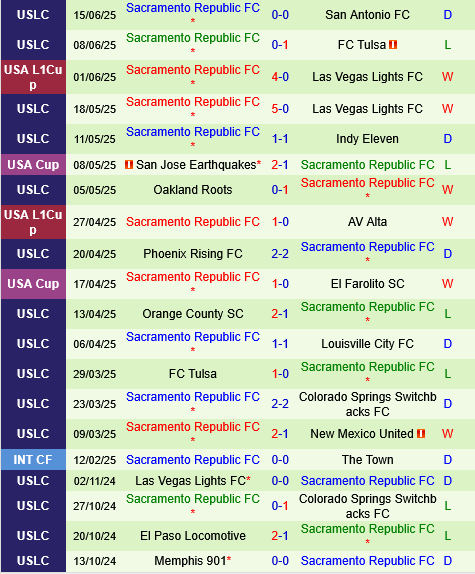 Birmingham Legion vs Sacramento Republic Birmingham Legion vs Sacramento Republic