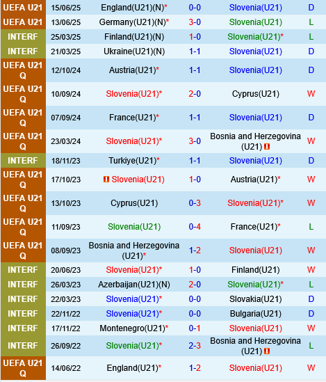U21 Slovenia vs U21 Séc U21 Slovenia vs U21 Sec
