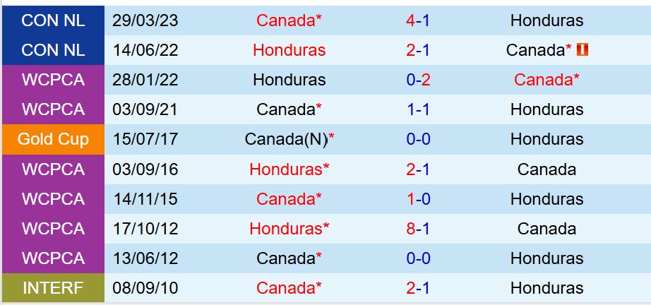 Nhận định Canada vs Honduras 9h30 ngày 186 (Concacaf Gold Cup 2025) 1 Nhận định Canada vs Honduras 9h30 ngày 186 (Concacaf Gold Cup 2025) 1