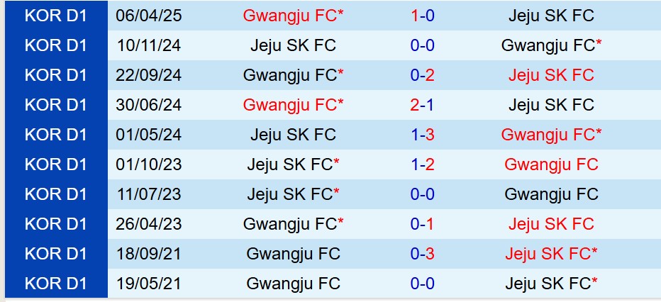 Nhận định Jeju SK vs Gwangju 17h30 ngày 186 (VĐQG Hàn Quốc) 1