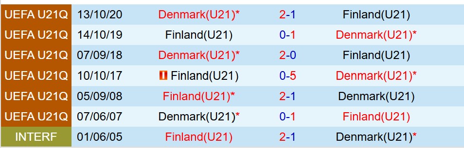 Nhận định U21 Ðan Mạch vs U21 Phần Lan 23h00 ngày 186 (U21 châu Âu 2025) 1