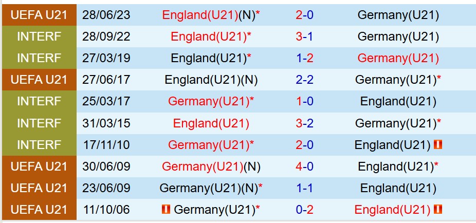 Nhận định U21 Anh vs U21 Ðức 2h00 ngày 196 (U21 châu Âu 2025) 1 Nhận định U21 Anh vs U21 Ðức 2h00 ngày 196 (U21 châu Âu 2025) 1