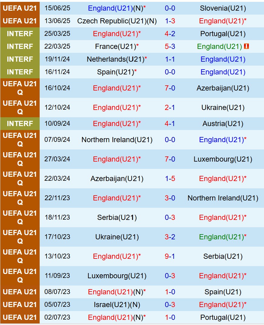 Nhận định U21 Anh vs U21 Ðức 2h00 ngày 196 (U21 châu Âu 2025) 2 Nhận định U21 Anh vs U21 Ðức 2h00 ngày 196 (U21 châu Âu 2025) 2
