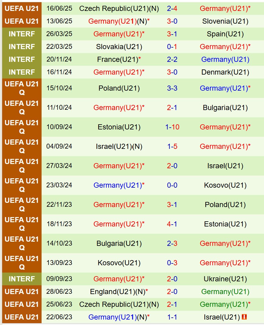 Nhận định U21 Anh vs U21 Ðức 2h00 ngày 196 (U21 châu Âu 2025) 3 Nhận định U21 Anh vs U21 Ðức 2h00 ngày 196 (U21 châu Âu 2025) 3