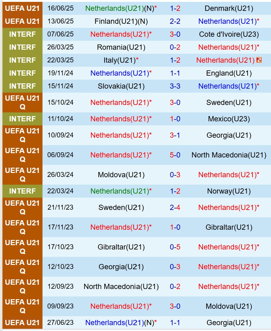 Nhận định U21 Hà Lan vs U21 Ukraine 23h00 ngày 186 (U21 châu Âu 2025) 2