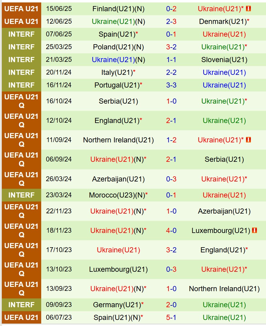 Nhận định U21 Hà Lan vs U21 Ukraine 23h00 ngày 186 (U21 châu Âu 2025) 3