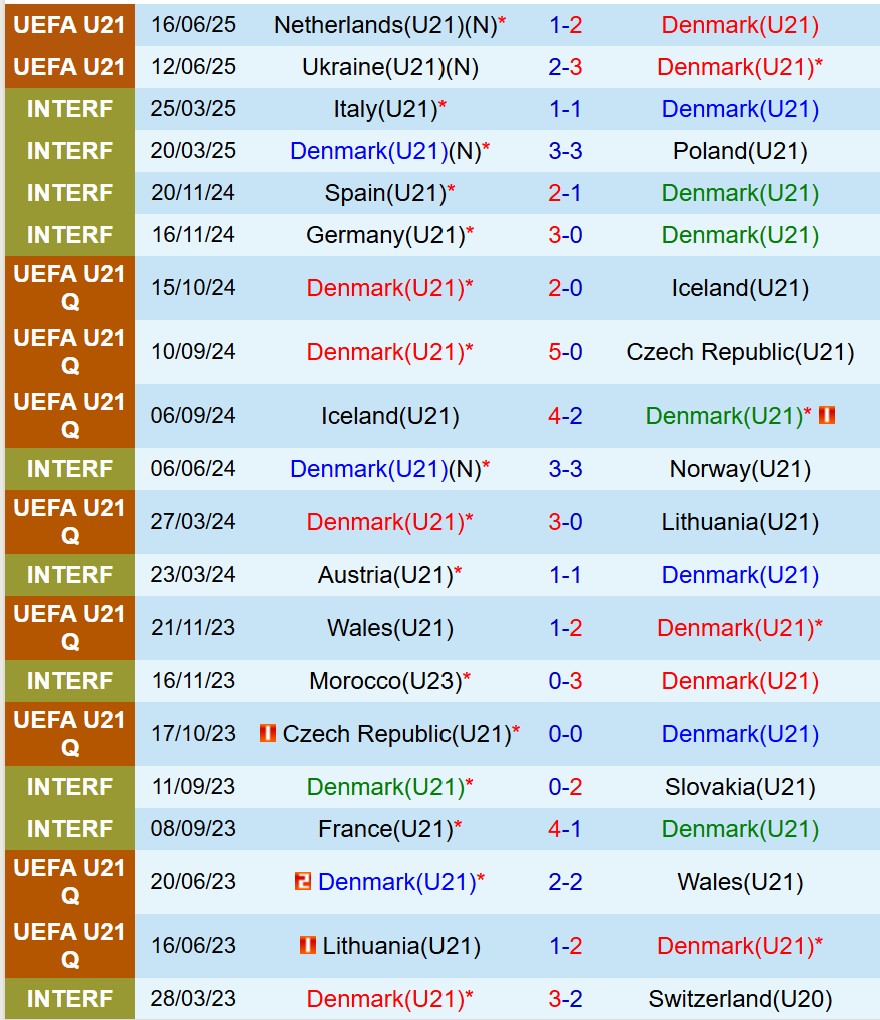 Nhận định U21 Ðan Mạch vs U21 Phần Lan 23h00 ngày 186 (U21 châu Âu 2025) 2