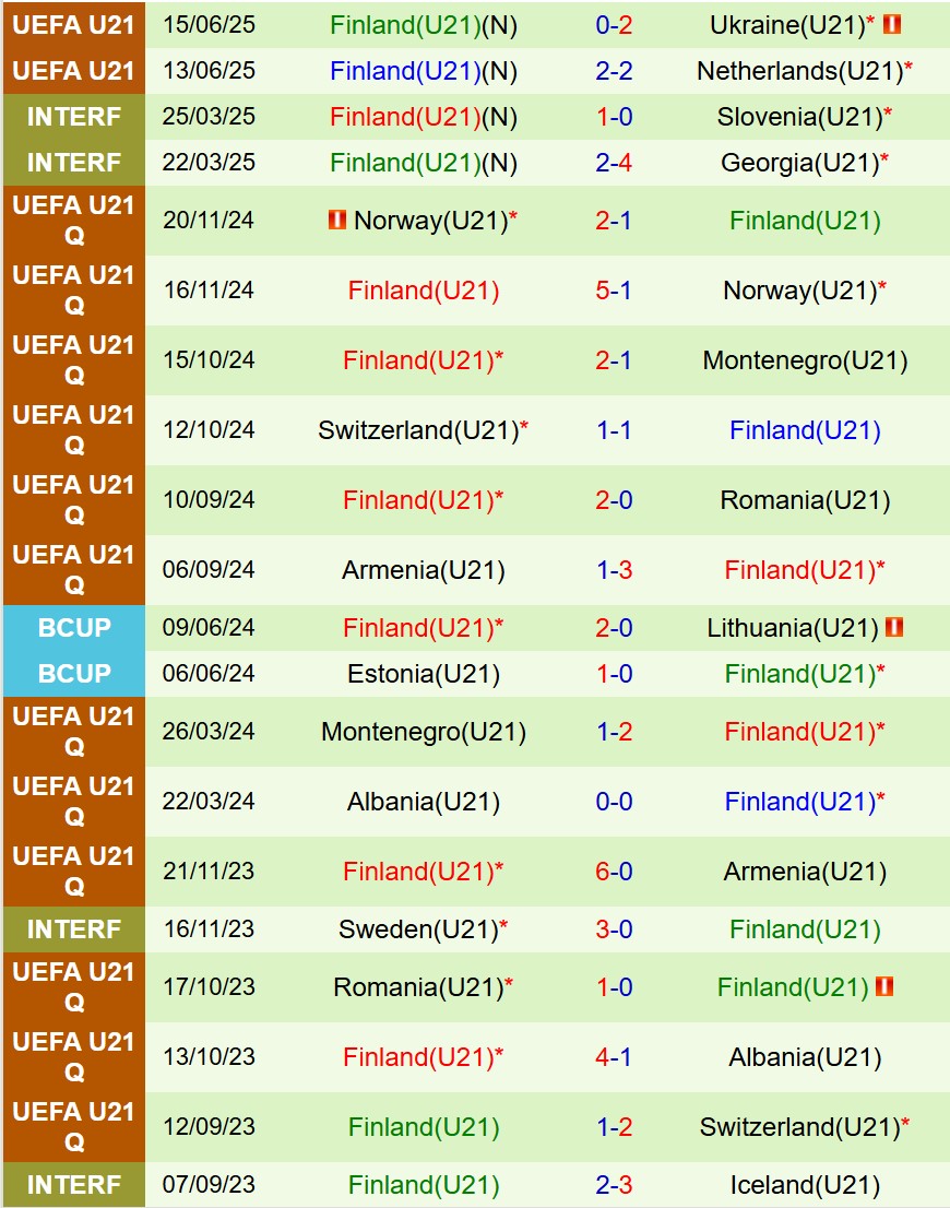 Nhận định U21 Ðan Mạch vs U21 Phần Lan 23h00 ngày 186 (U21 châu Âu 2025) 3