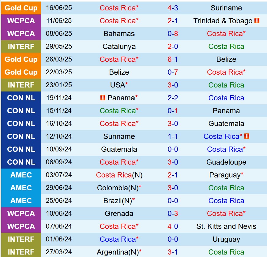 Nhận định Costa Rica vs Dominican 6h00 ngày 196 (Concacaf Gold Cup 2025) 2