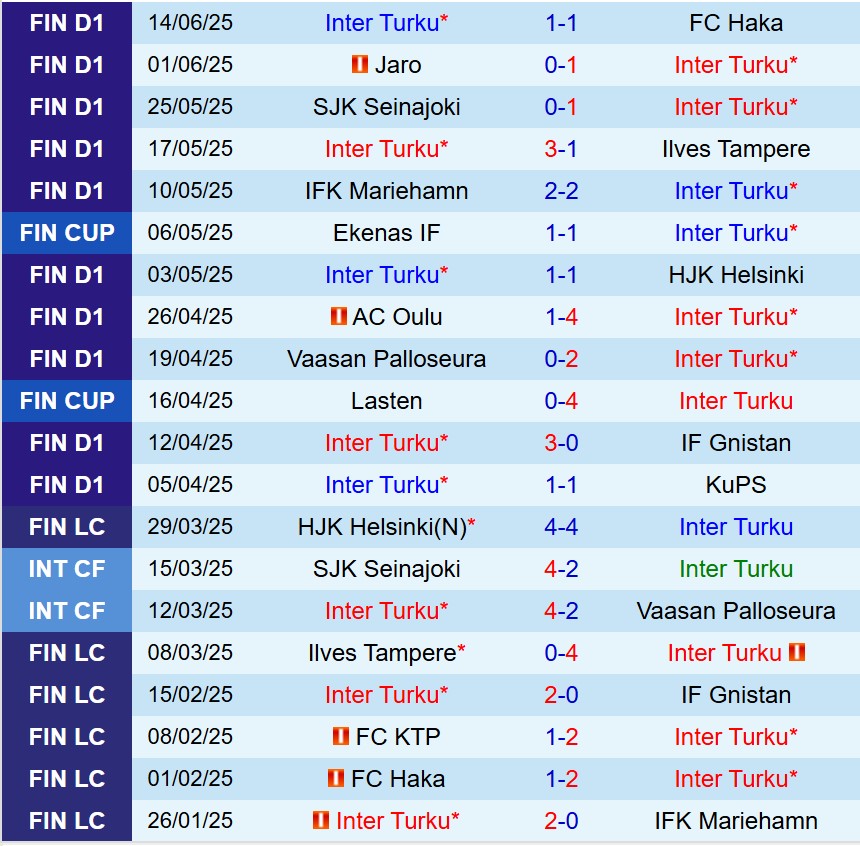 Nhận định Inter Turku vs KTP 22h00 ngày 196 (VĐQG Phần Lan) 2 Nhận định Inter Turku vs KTP 22h00 ngày 196 (VĐQG Phần Lan) 2