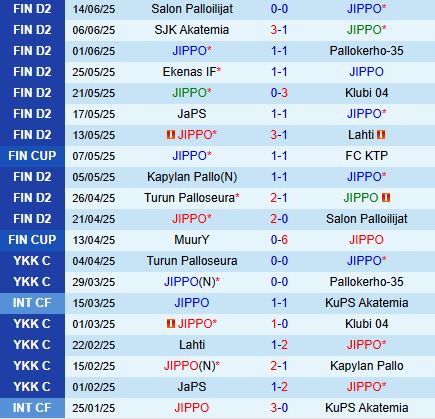 Nhận định JIPPO vs TPS 22h30 ngày 196 (Hạng 2 Hạng 2 Phần Lan 2025) 2