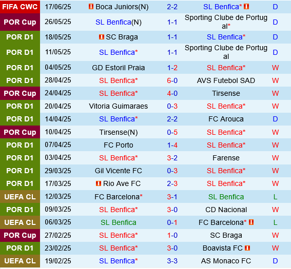 Benfica vs Auckland City